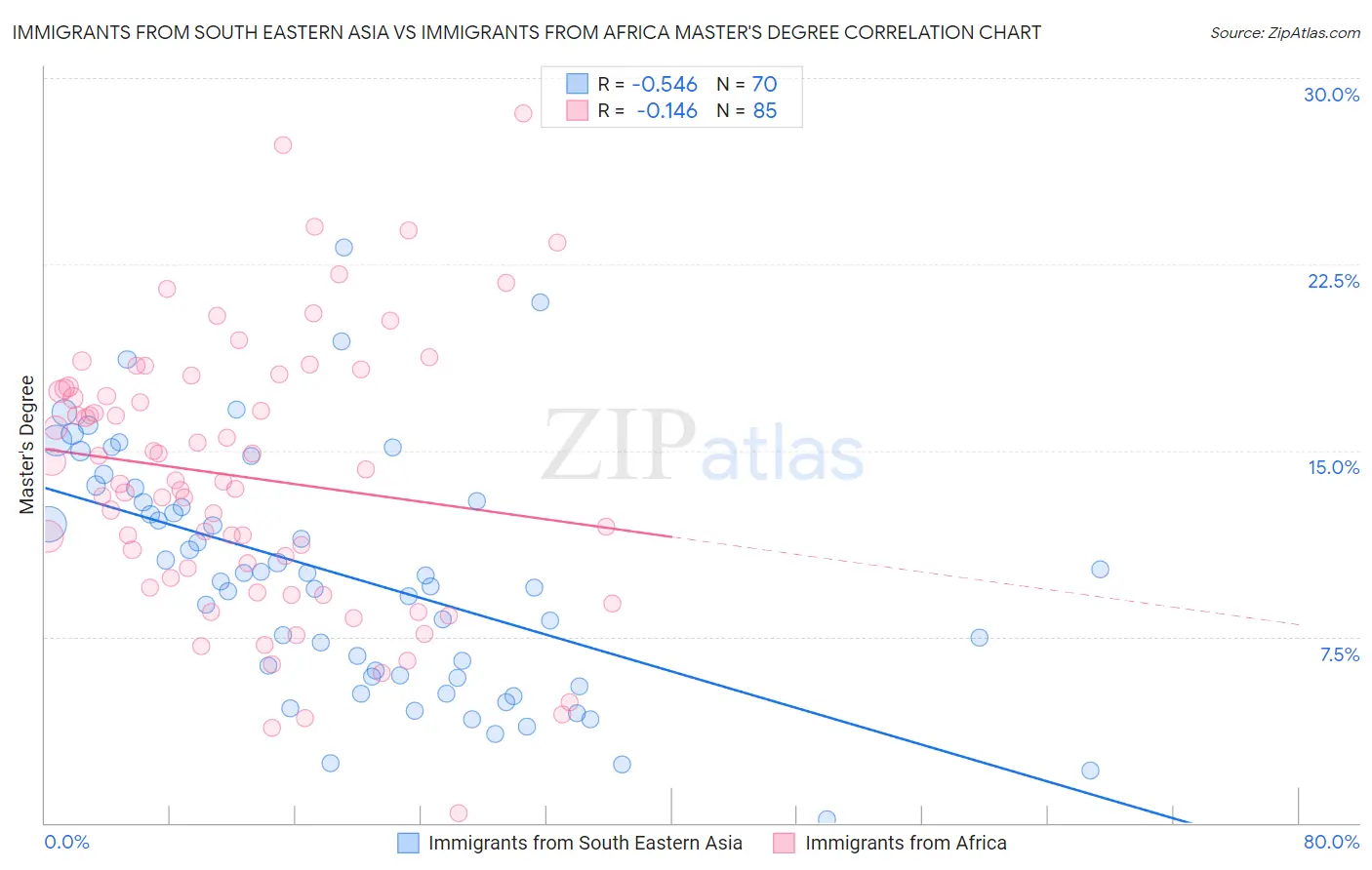 Immigrants from South Eastern Asia vs Immigrants from Africa Master's Degree