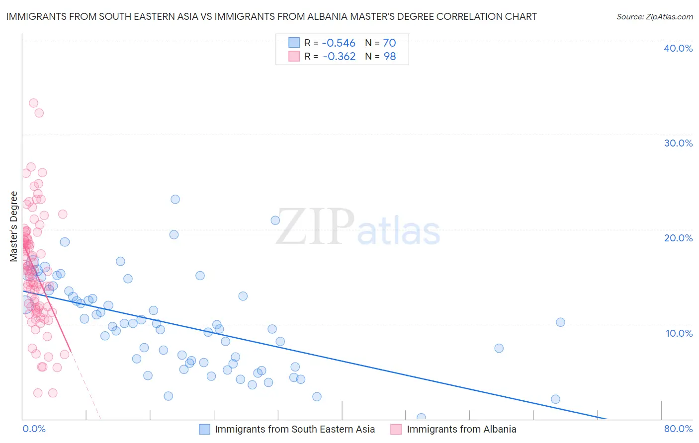 Immigrants from South Eastern Asia vs Immigrants from Albania Master's Degree