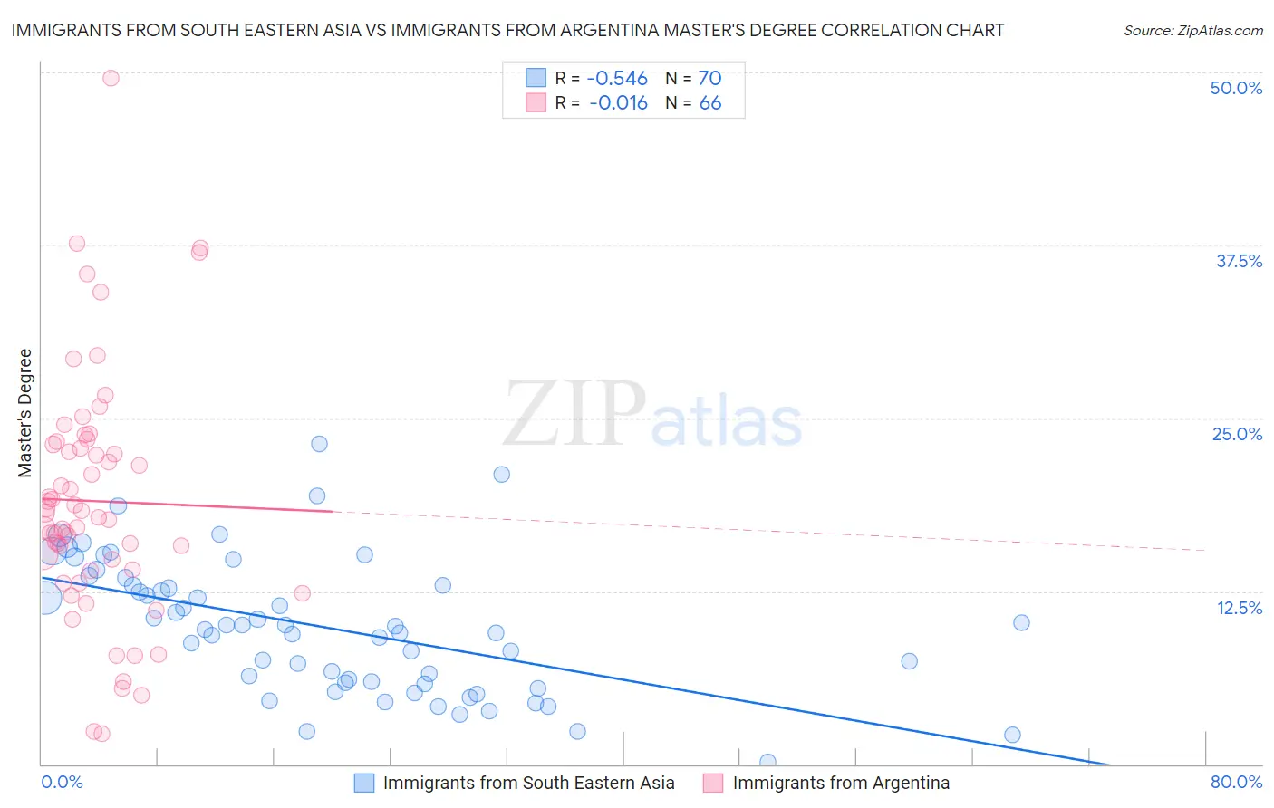 Immigrants from South Eastern Asia vs Immigrants from Argentina Master's Degree