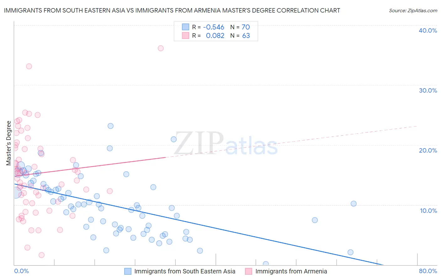 Immigrants from South Eastern Asia vs Immigrants from Armenia Master's Degree