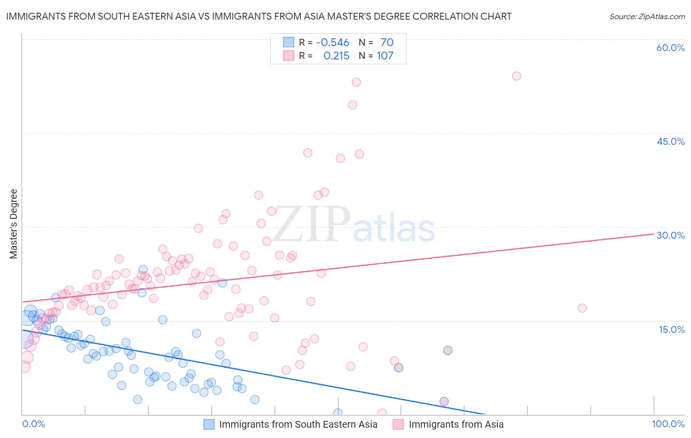 Immigrants from South Eastern Asia vs Immigrants from Asia Master's Degree