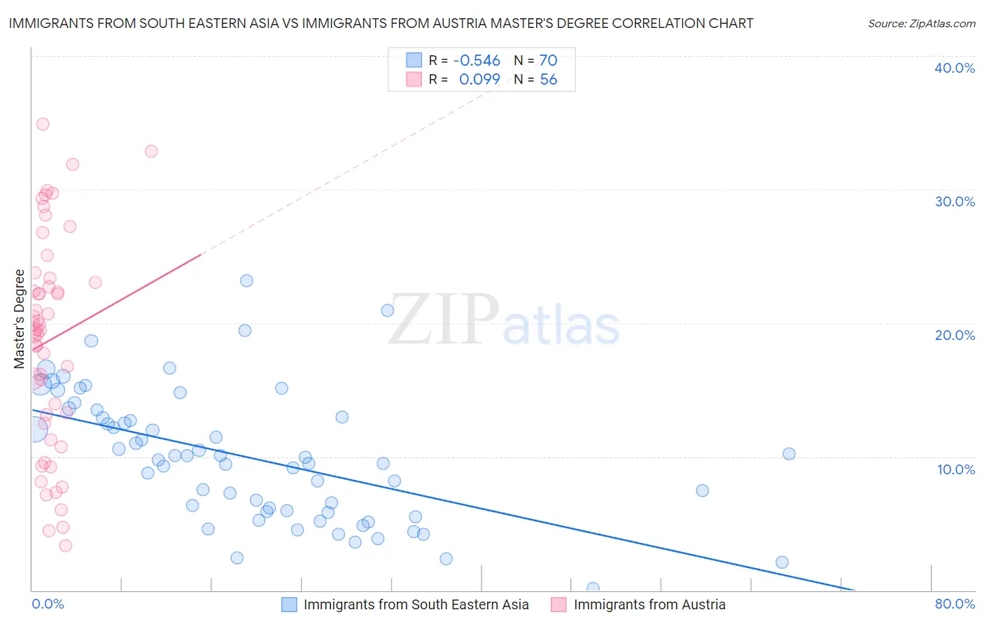 Immigrants from South Eastern Asia vs Immigrants from Austria Master's Degree