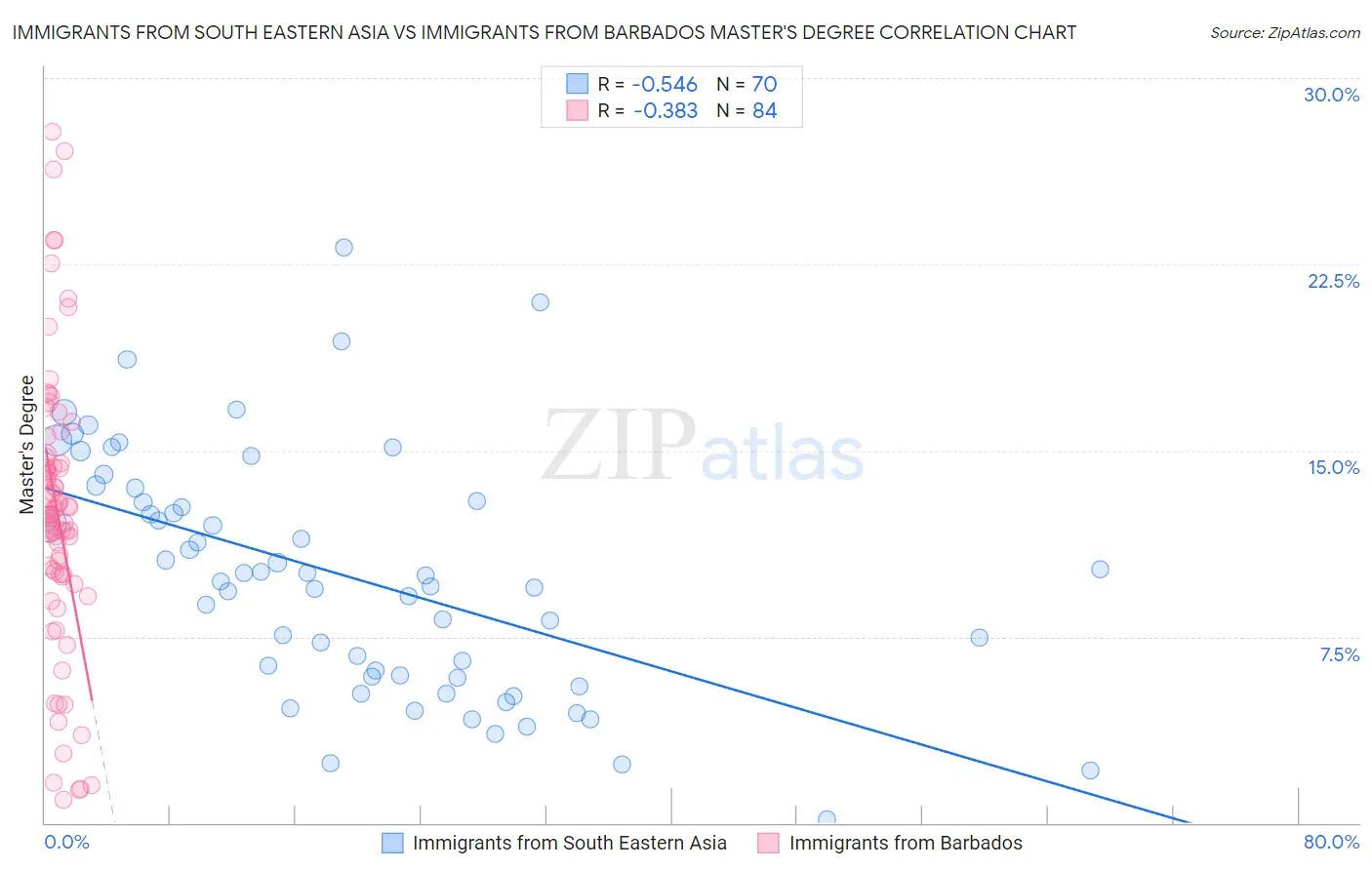 Immigrants from South Eastern Asia vs Immigrants from Barbados Master's Degree