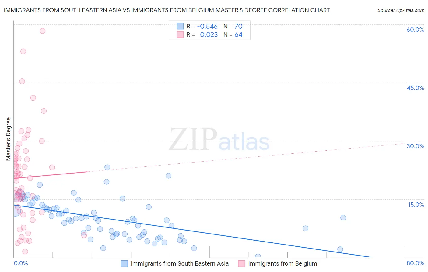 Immigrants from South Eastern Asia vs Immigrants from Belgium Master's Degree