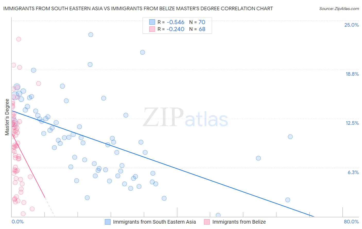 Immigrants from South Eastern Asia vs Immigrants from Belize Master's Degree