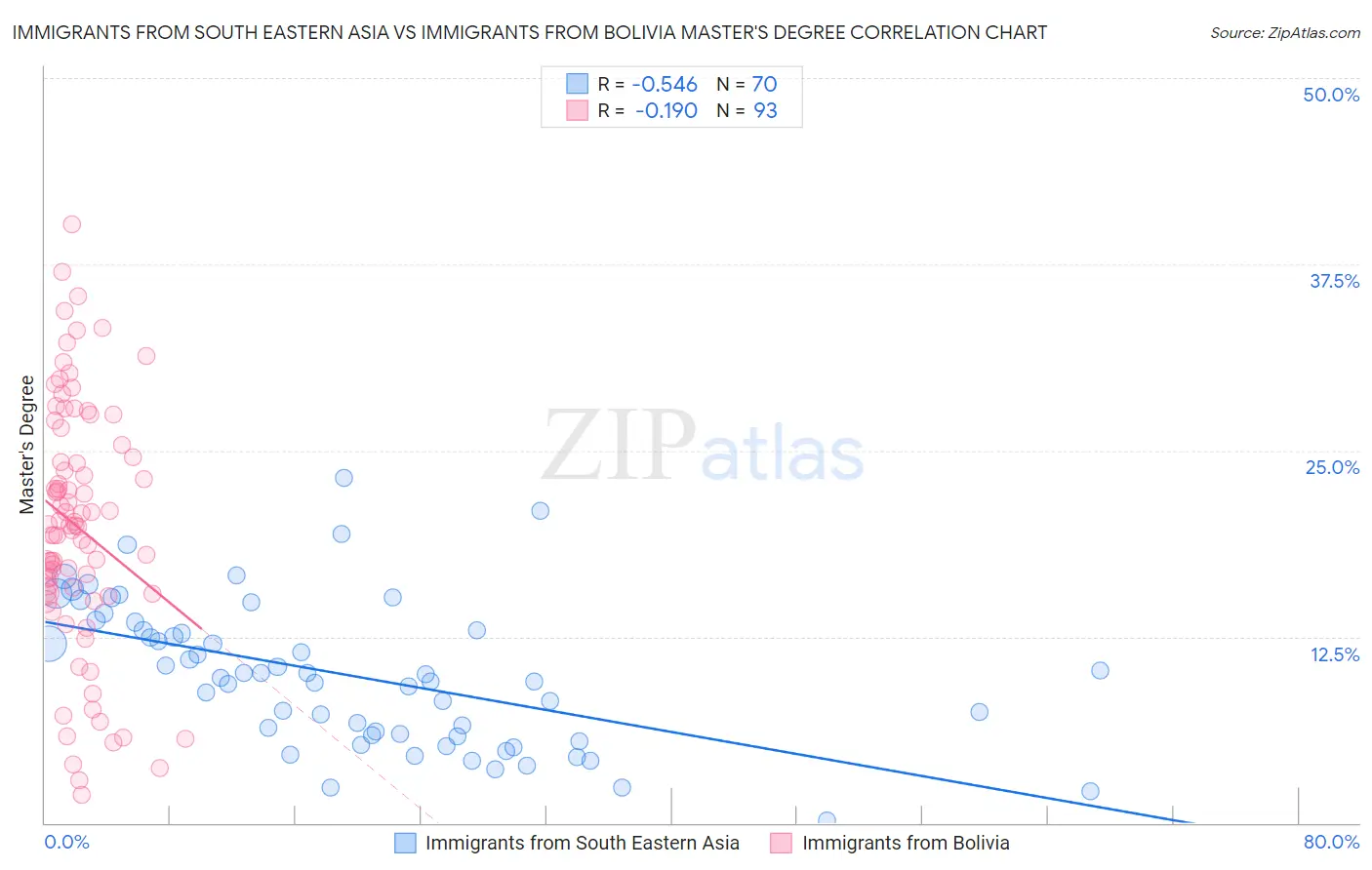 Immigrants from South Eastern Asia vs Immigrants from Bolivia Master's Degree