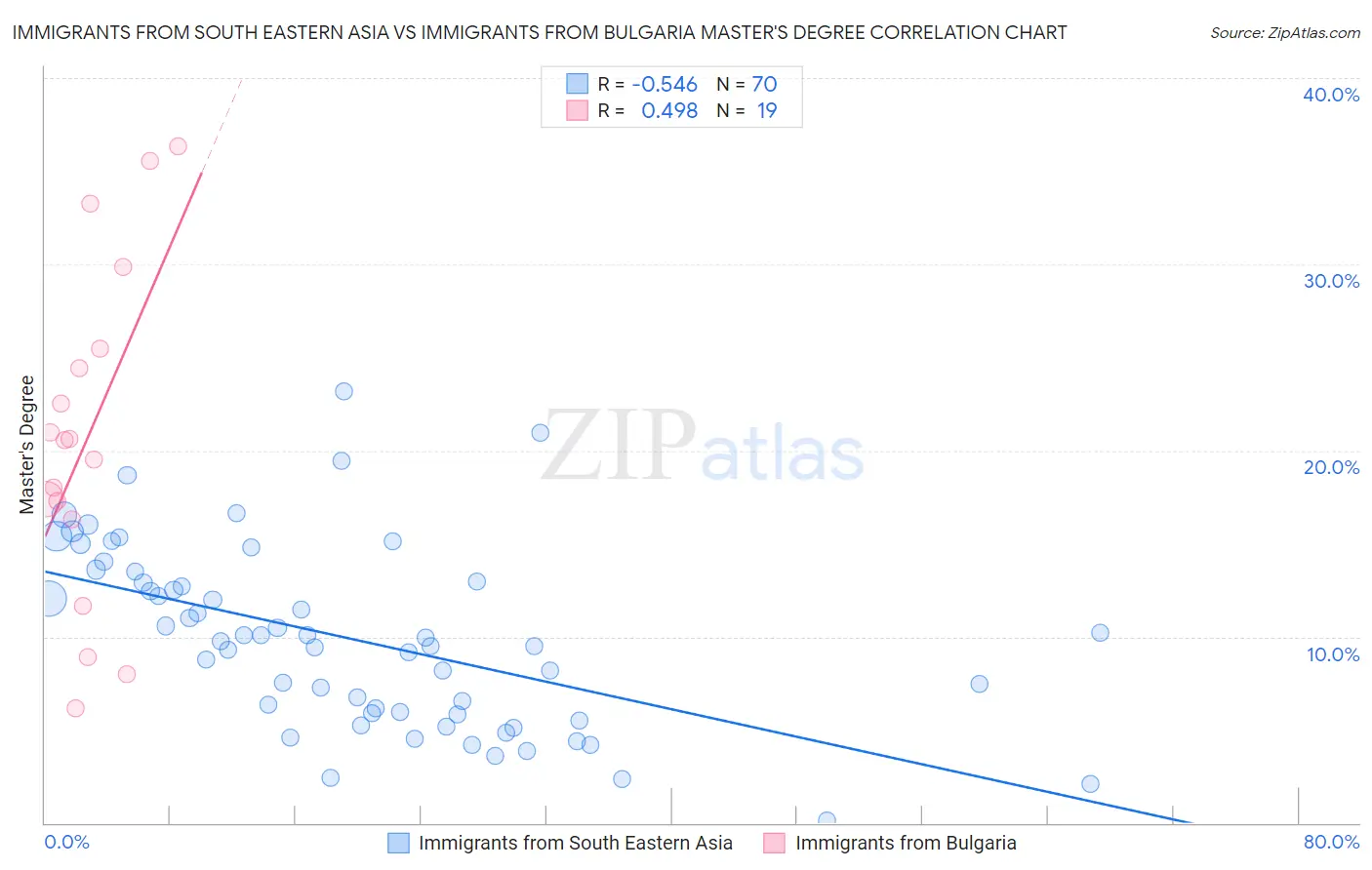 Immigrants from South Eastern Asia vs Immigrants from Bulgaria Master's Degree