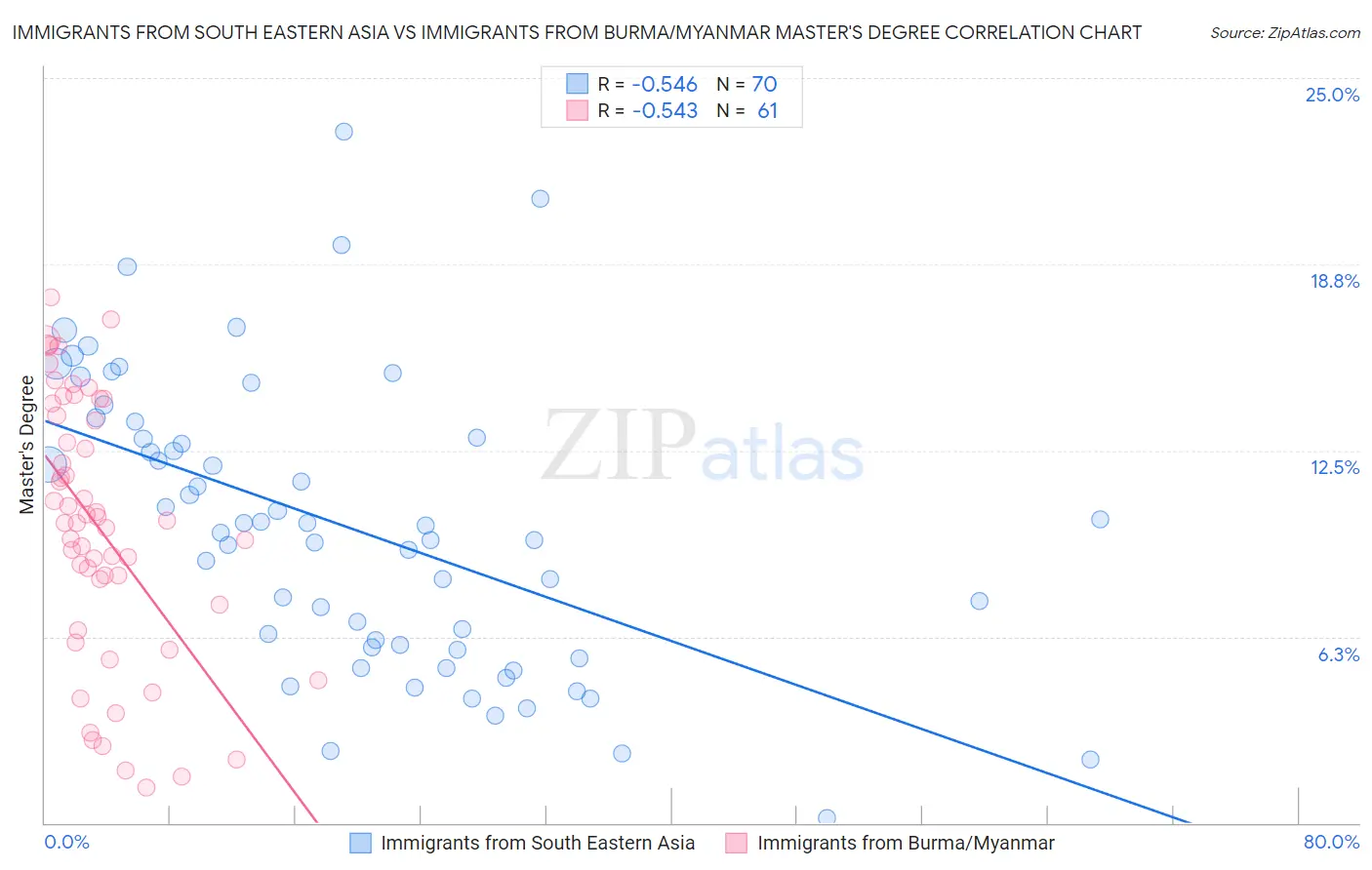Immigrants from South Eastern Asia vs Immigrants from Burma/Myanmar Master's Degree