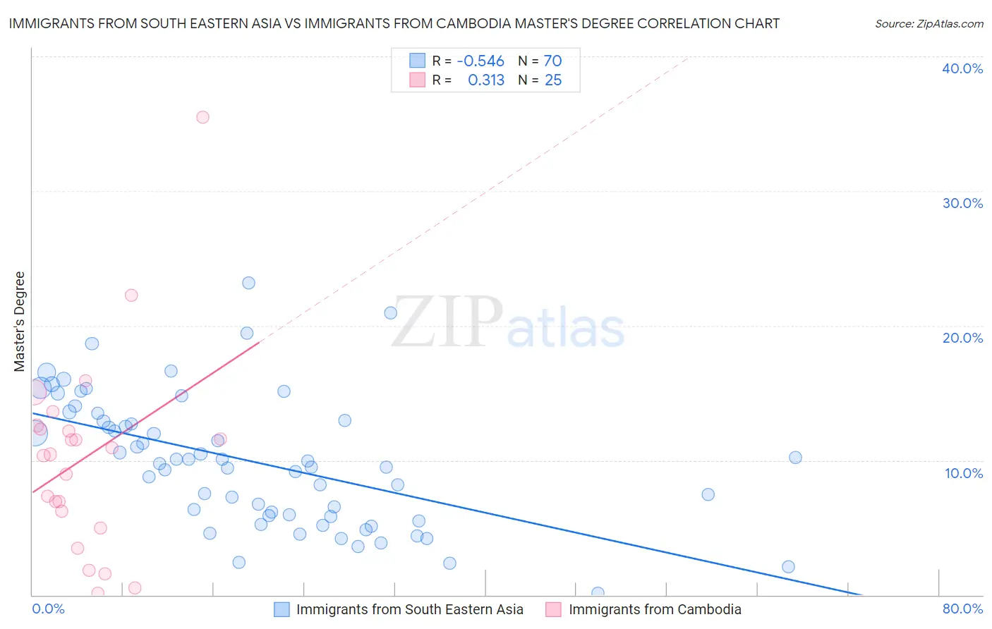 Immigrants from South Eastern Asia vs Immigrants from Cambodia Master's Degree