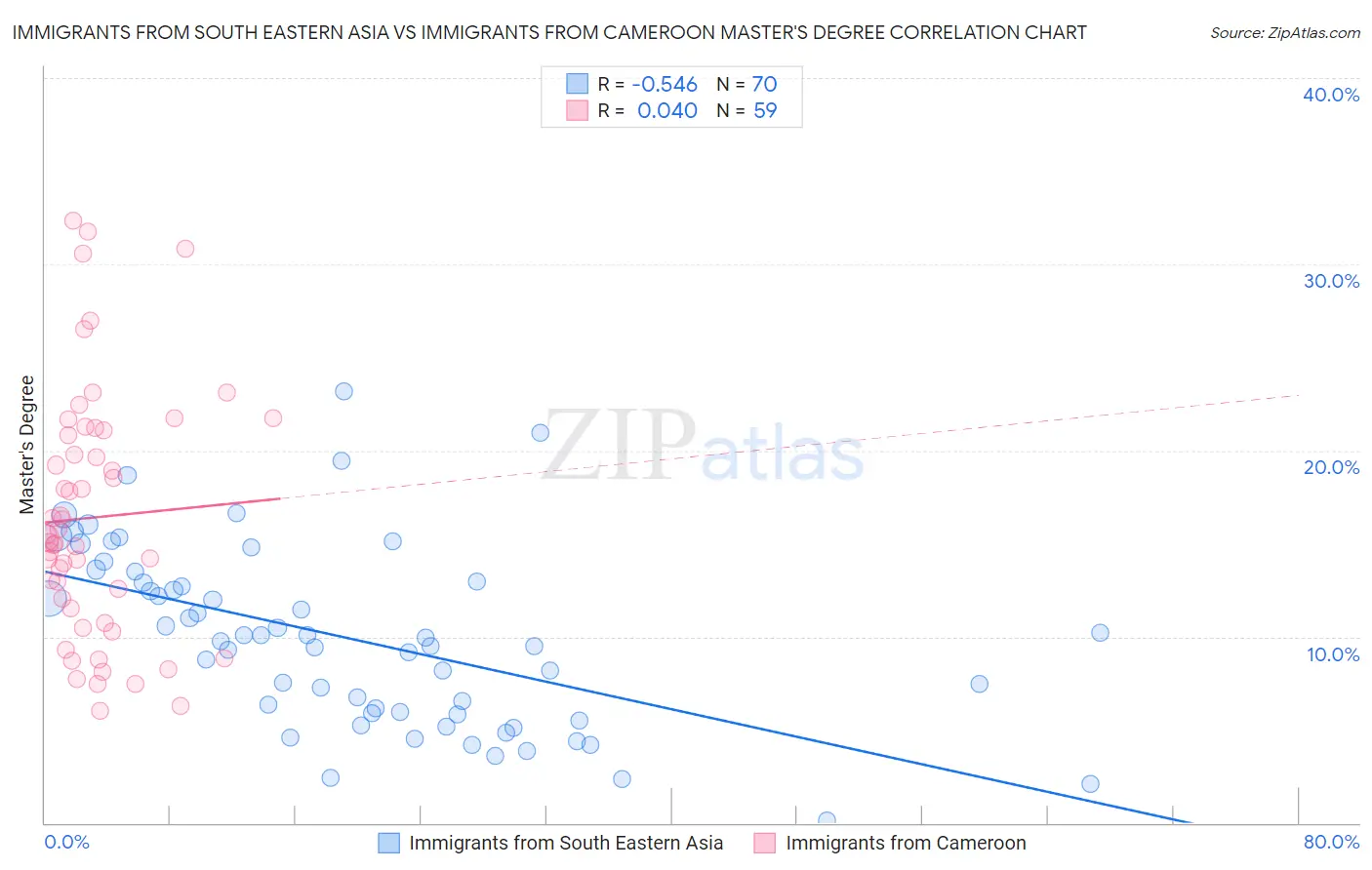 Immigrants from South Eastern Asia vs Immigrants from Cameroon Master's Degree
