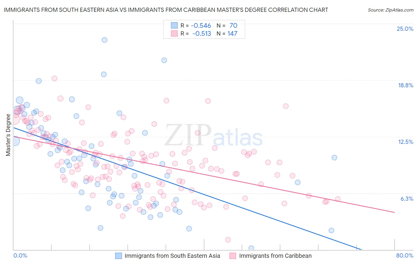Immigrants from South Eastern Asia vs Immigrants from Caribbean Master's Degree