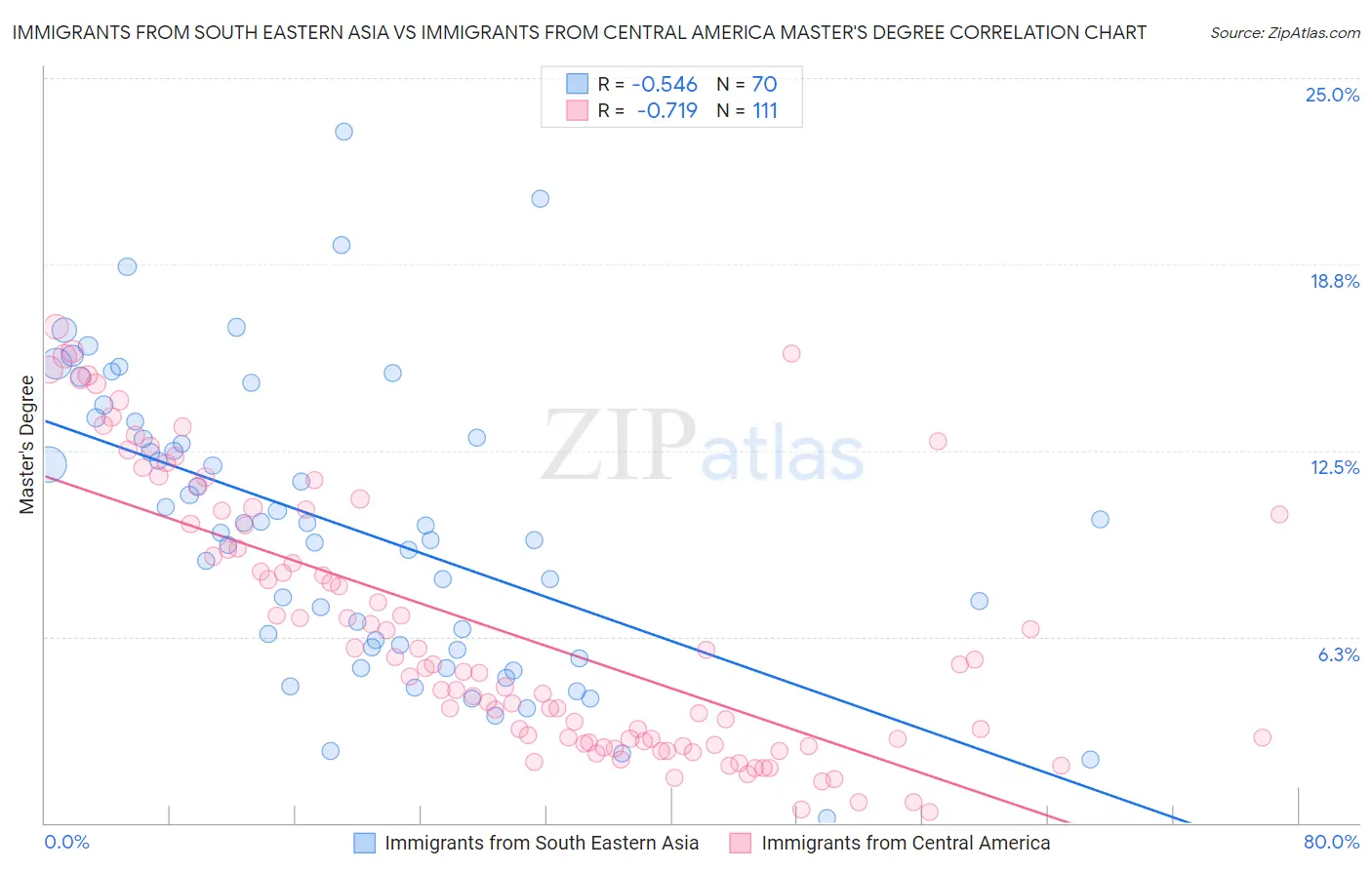 Immigrants from South Eastern Asia vs Immigrants from Central America Master's Degree