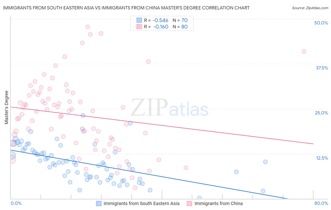 Immigrants from South Eastern Asia vs Immigrants from China Master's Degree