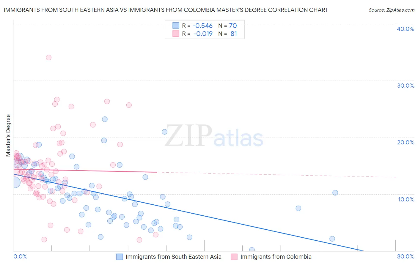 Immigrants from South Eastern Asia vs Immigrants from Colombia Master's Degree