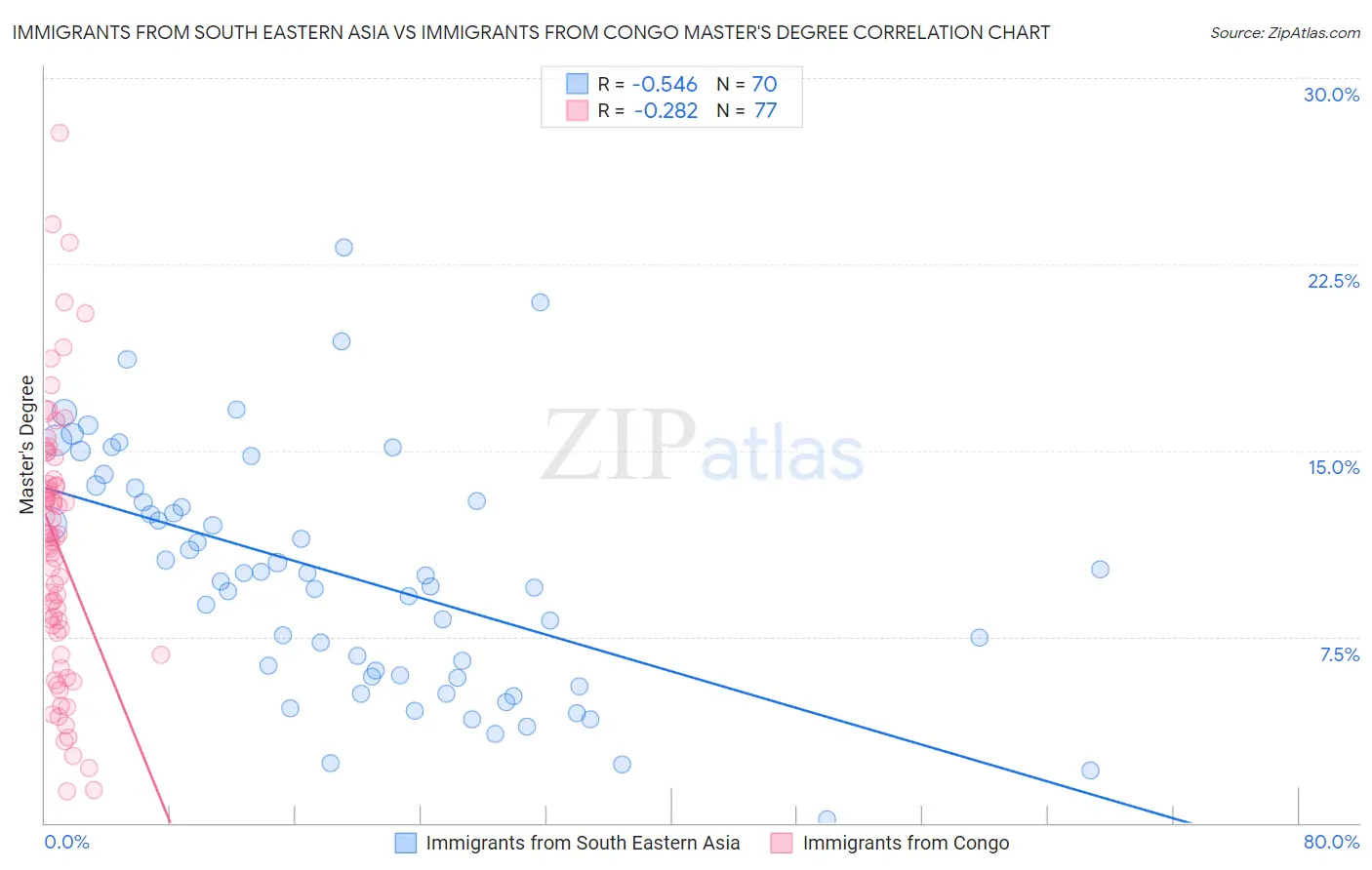 Immigrants from South Eastern Asia vs Immigrants from Congo Master's Degree