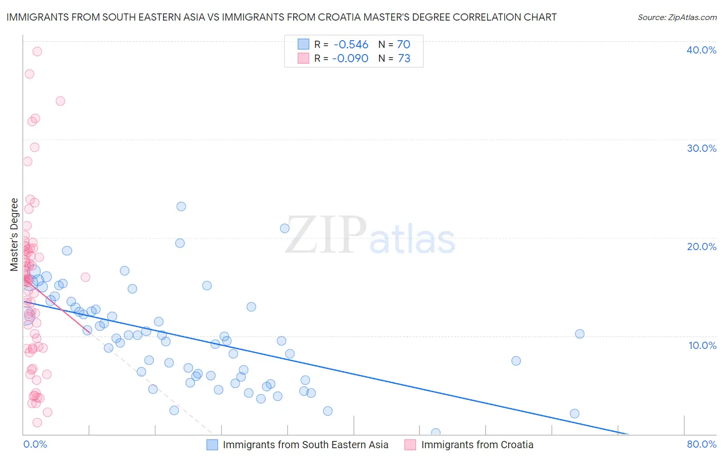 Immigrants from South Eastern Asia vs Immigrants from Croatia Master's Degree
