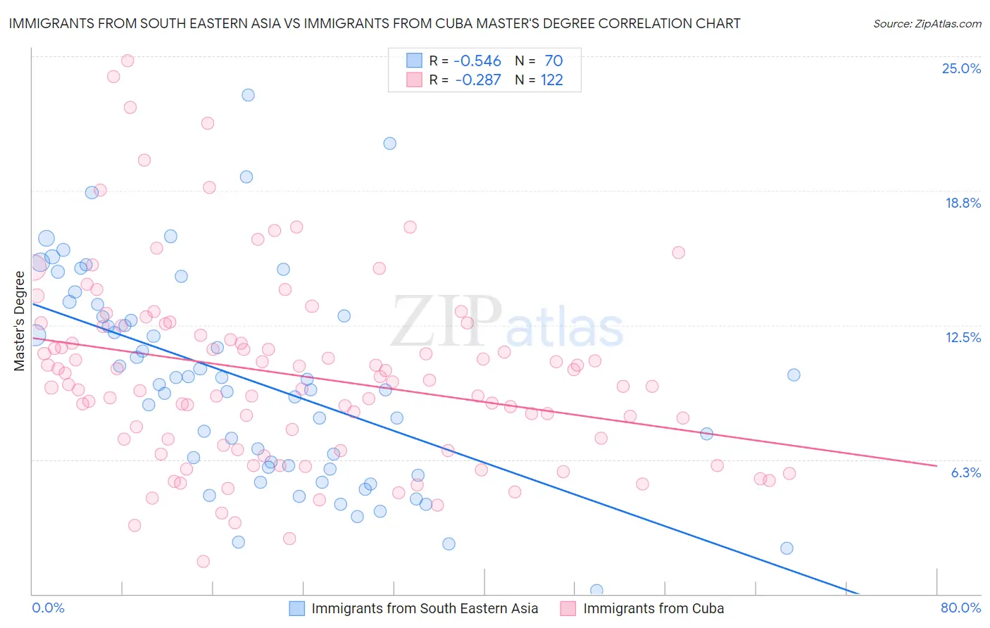 Immigrants from South Eastern Asia vs Immigrants from Cuba Master's Degree