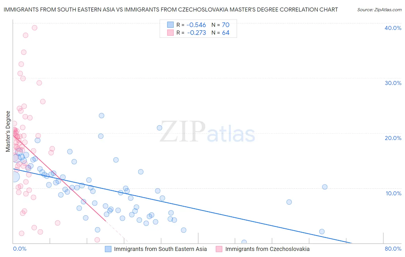 Immigrants from South Eastern Asia vs Immigrants from Czechoslovakia Master's Degree