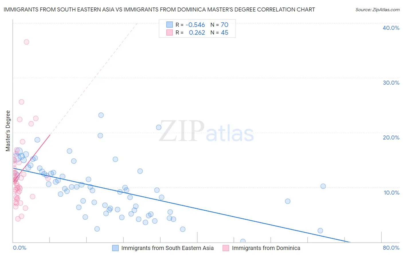 Immigrants from South Eastern Asia vs Immigrants from Dominica Master's Degree