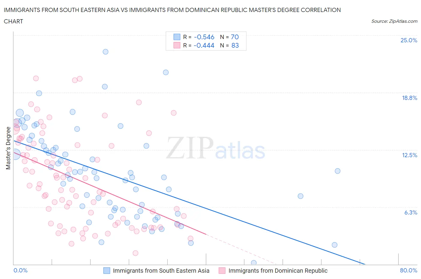 Immigrants from South Eastern Asia vs Immigrants from Dominican Republic Master's Degree