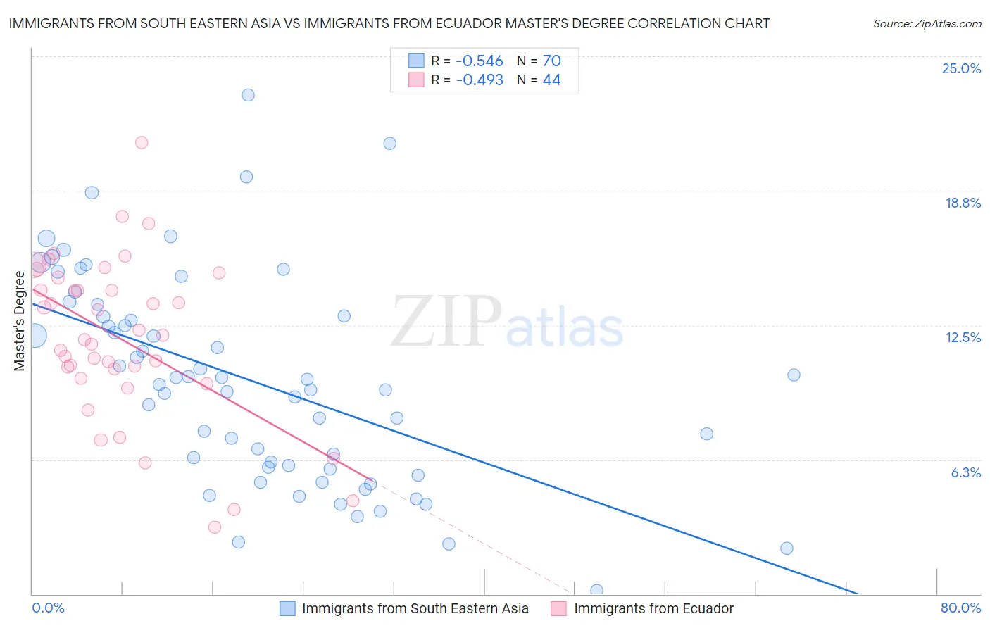 Immigrants from South Eastern Asia vs Immigrants from Ecuador Master's Degree