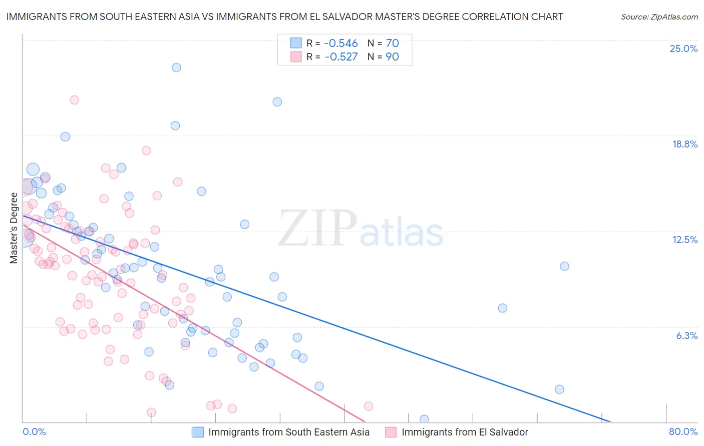 Immigrants from South Eastern Asia vs Immigrants from El Salvador Master's Degree