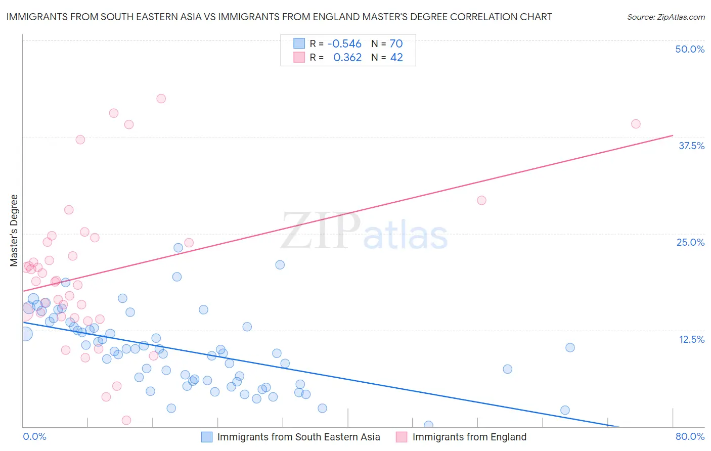 Immigrants from South Eastern Asia vs Immigrants from England Master's Degree