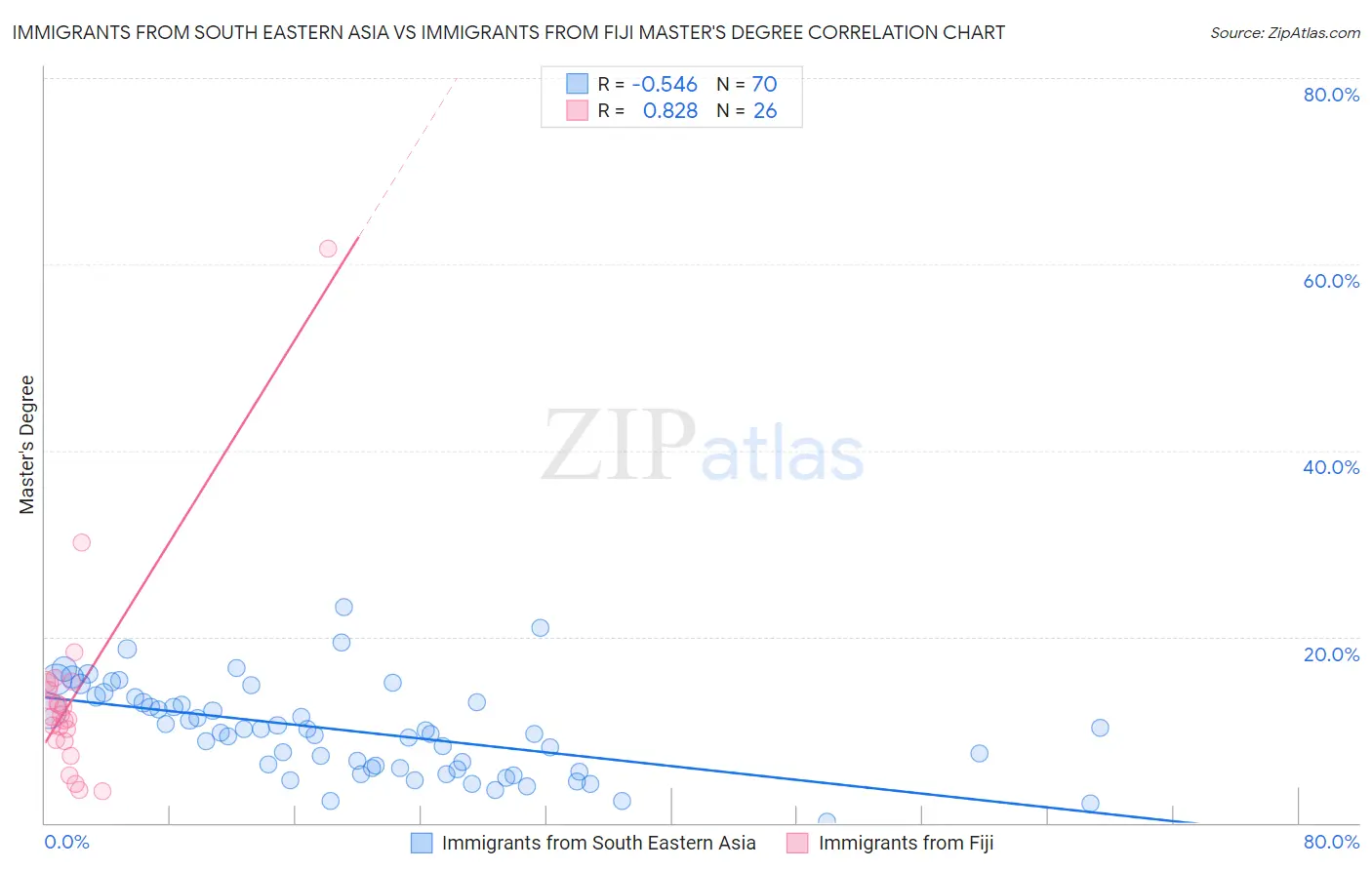Immigrants from South Eastern Asia vs Immigrants from Fiji Master's Degree