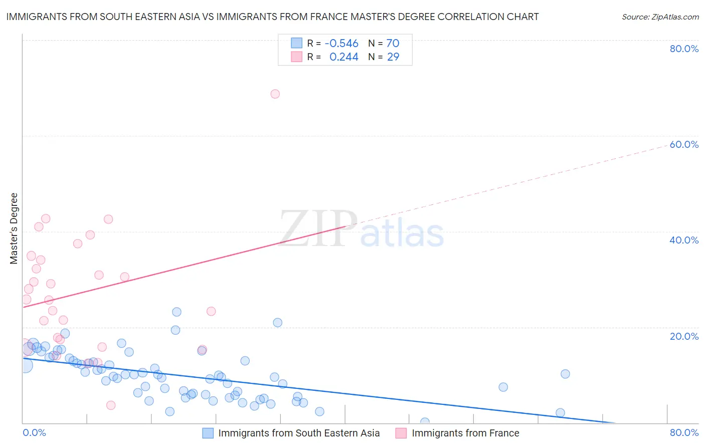 Immigrants from South Eastern Asia vs Immigrants from France Master's Degree