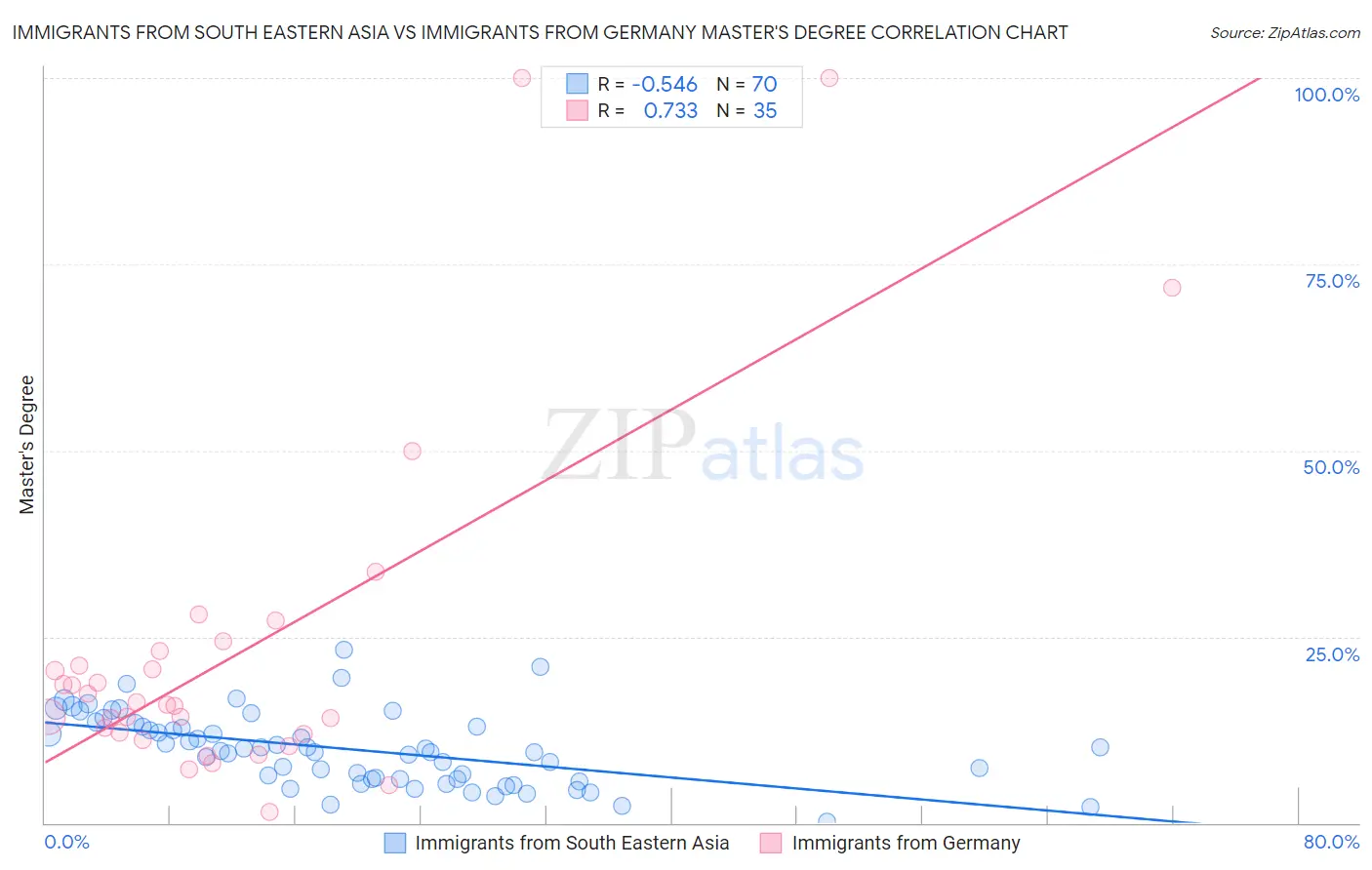 Immigrants from South Eastern Asia vs Immigrants from Germany Master's Degree
