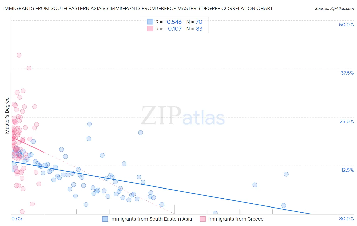 Immigrants from South Eastern Asia vs Immigrants from Greece Master's Degree