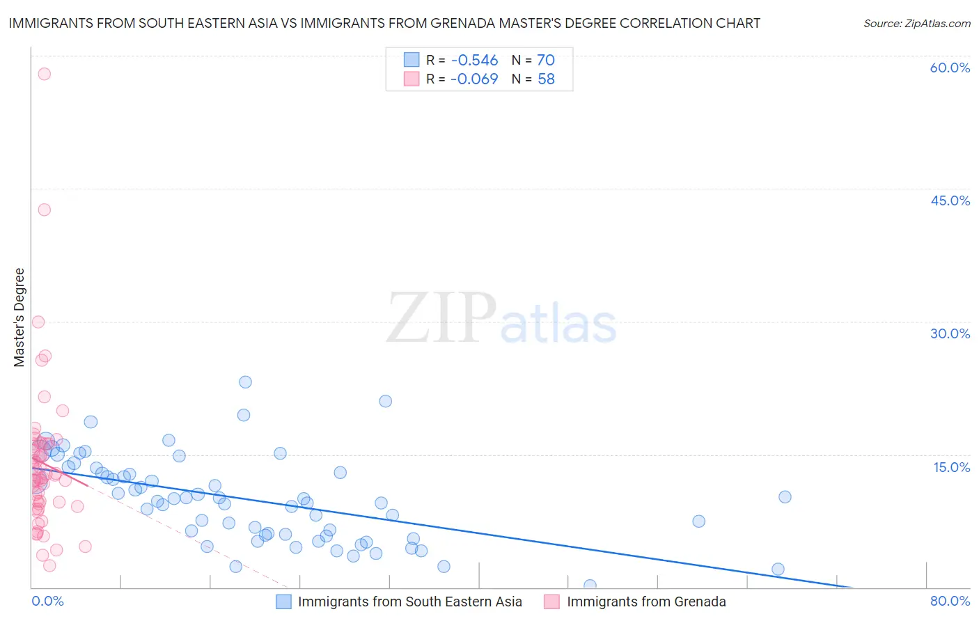 Immigrants from South Eastern Asia vs Immigrants from Grenada Master's Degree