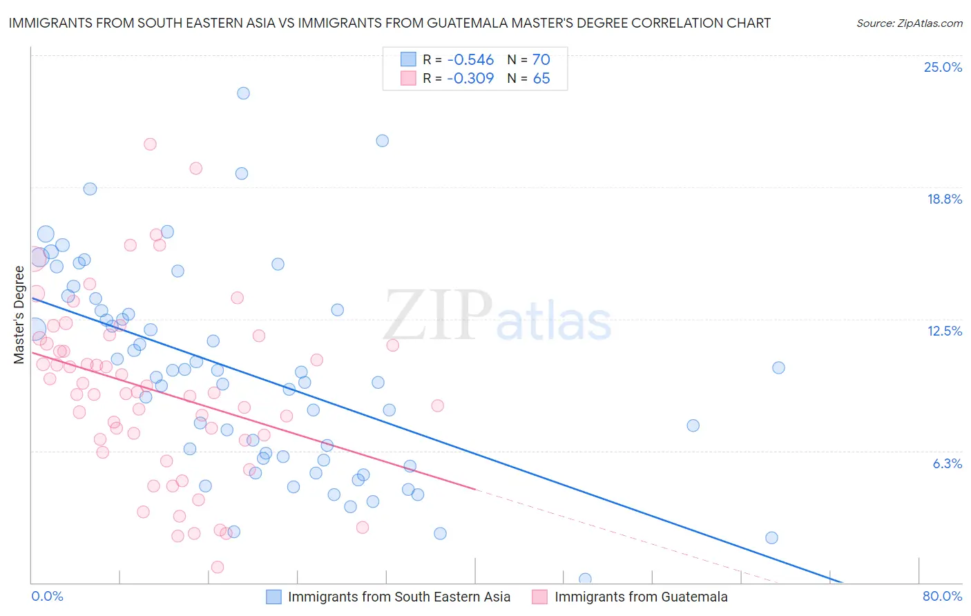 Immigrants from South Eastern Asia vs Immigrants from Guatemala Master's Degree