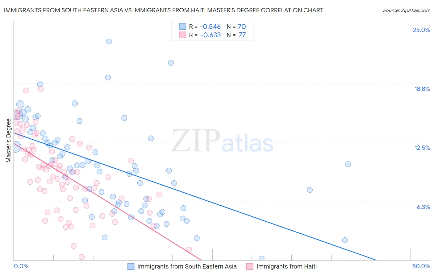 Immigrants from South Eastern Asia vs Immigrants from Haiti Master's Degree