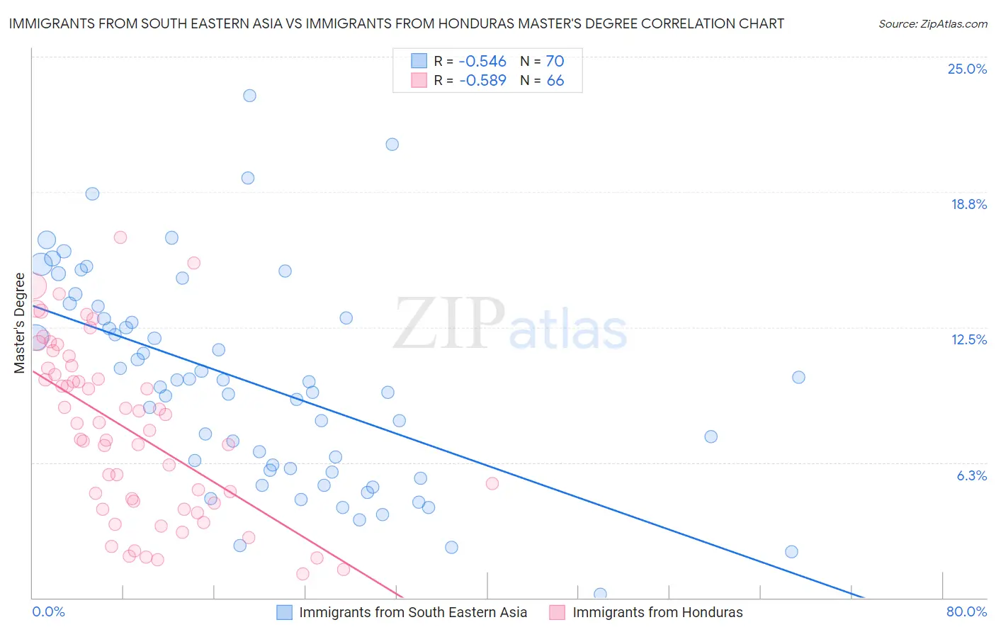 Immigrants from South Eastern Asia vs Immigrants from Honduras Master's Degree