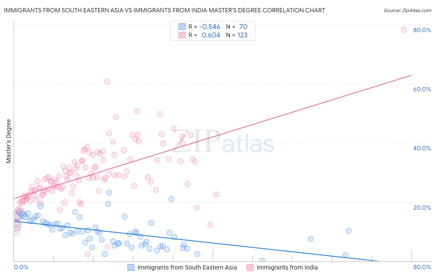Immigrants from South Eastern Asia vs Immigrants from India Master's Degree