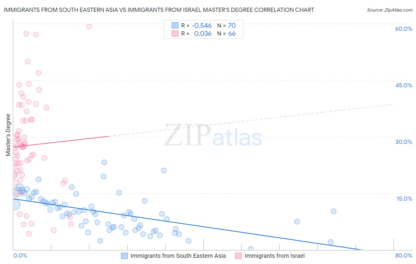 Immigrants from South Eastern Asia vs Immigrants from Israel Master's Degree