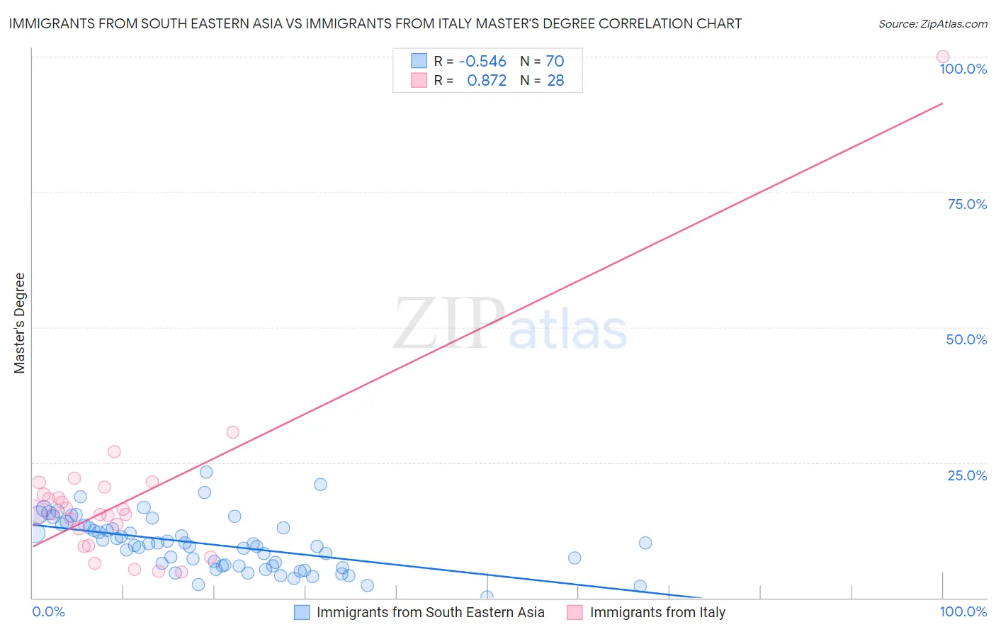 Immigrants from South Eastern Asia vs Immigrants from Italy Master's Degree