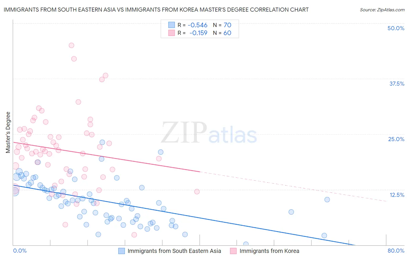 Immigrants from South Eastern Asia vs Immigrants from Korea Master's Degree