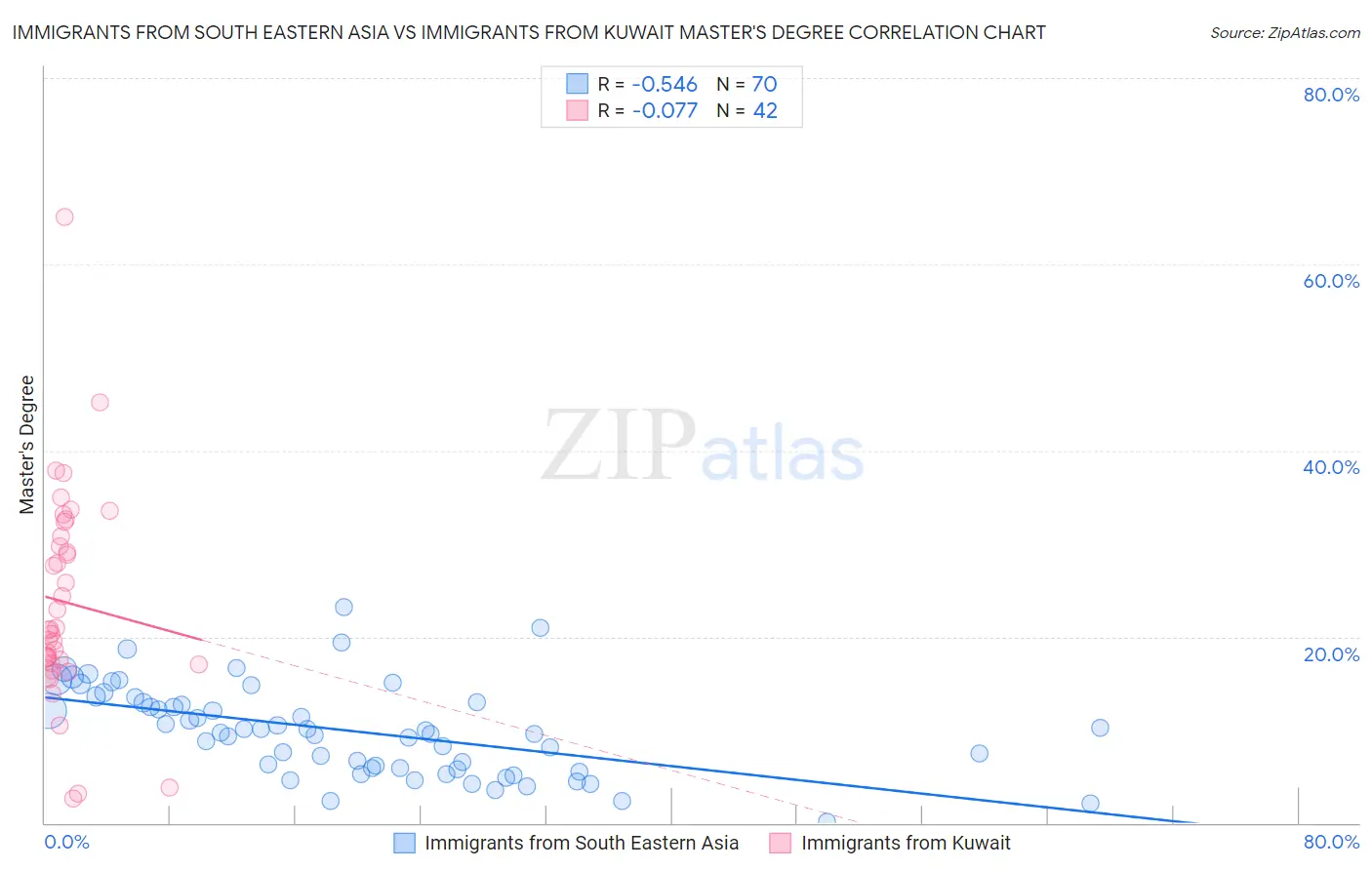 Immigrants from South Eastern Asia vs Immigrants from Kuwait Master's Degree