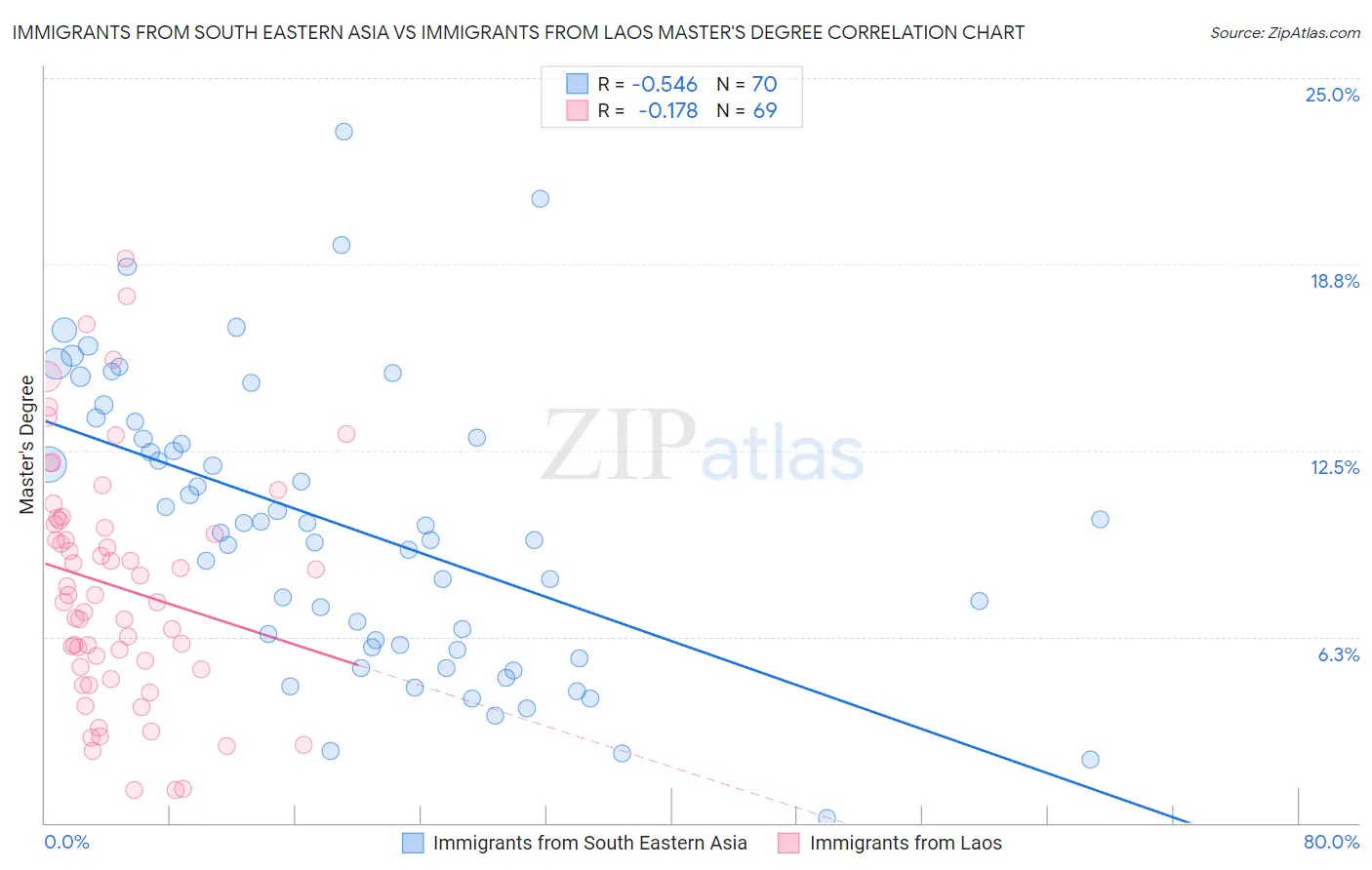 Immigrants from South Eastern Asia vs Immigrants from Laos Master's Degree