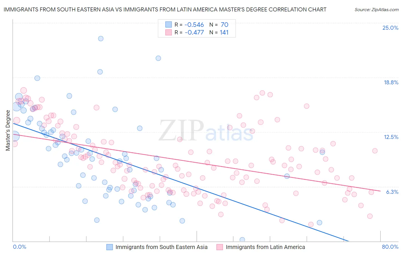Immigrants from South Eastern Asia vs Immigrants from Latin America Master's Degree