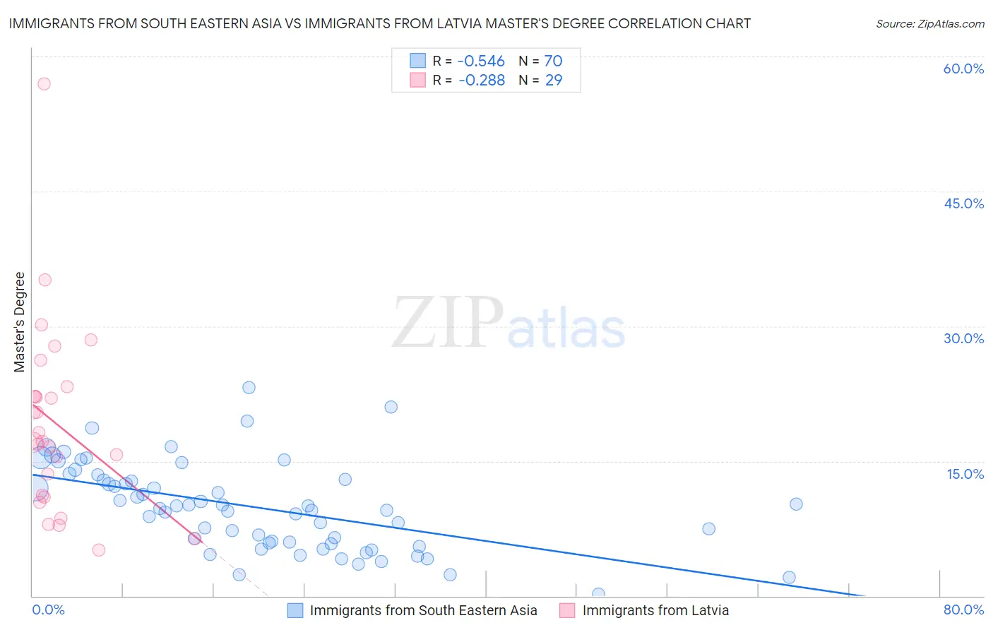 Immigrants from South Eastern Asia vs Immigrants from Latvia Master's Degree