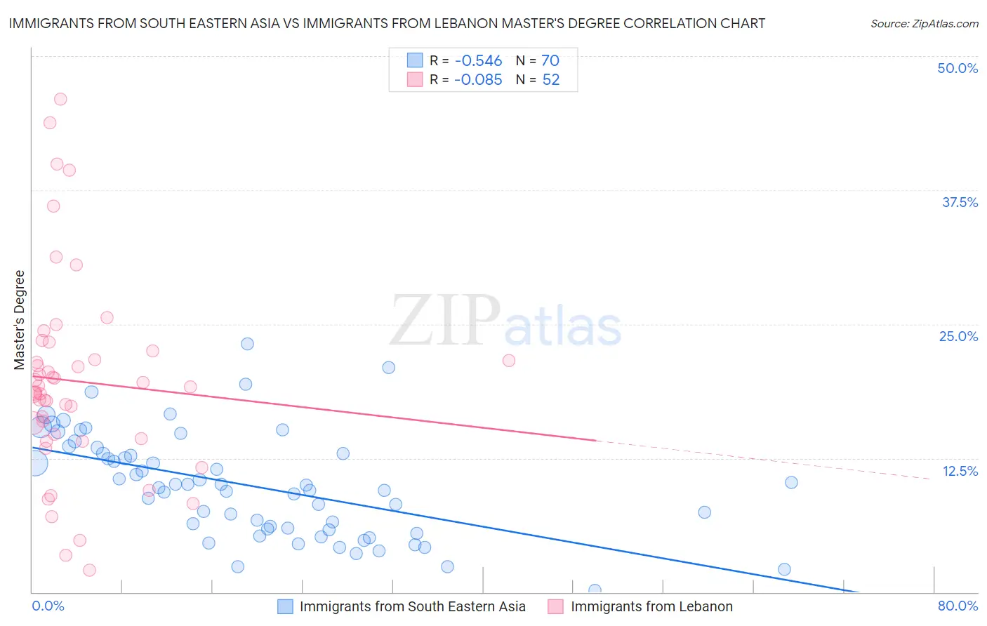 Immigrants from South Eastern Asia vs Immigrants from Lebanon Master's Degree