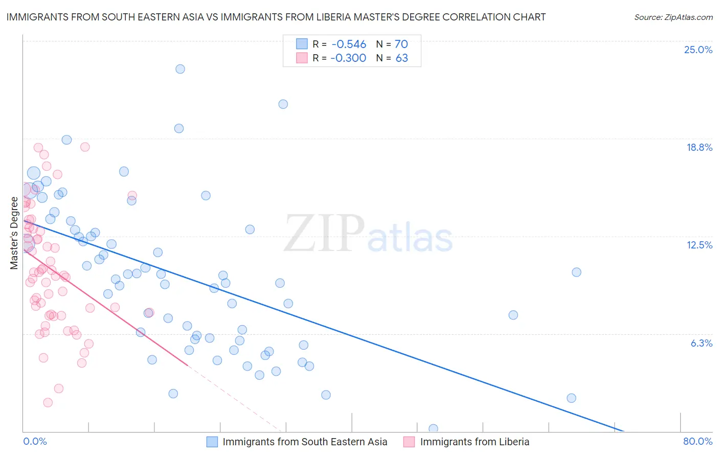 Immigrants from South Eastern Asia vs Immigrants from Liberia Master's Degree