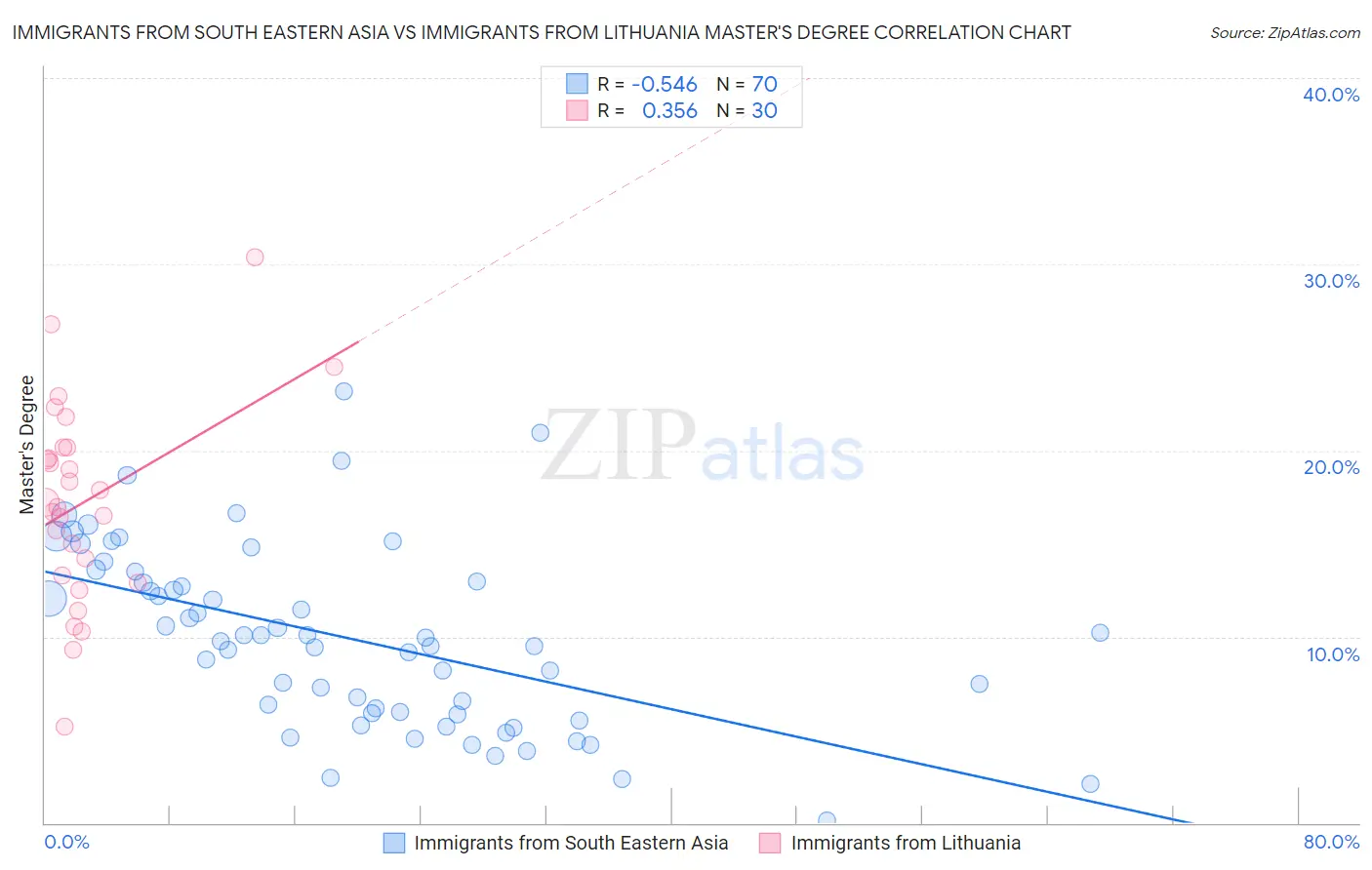 Immigrants from South Eastern Asia vs Immigrants from Lithuania Master's Degree