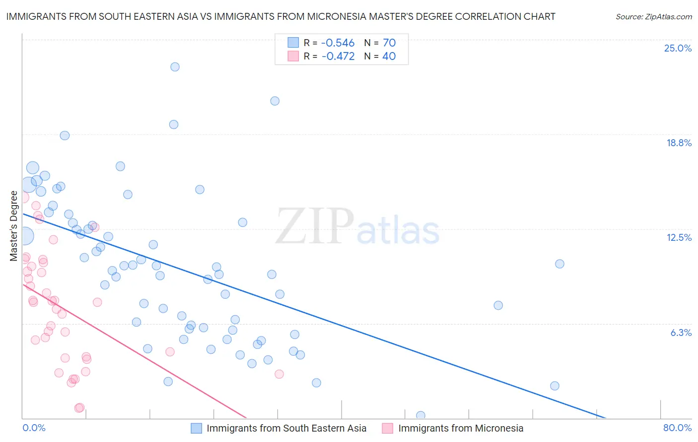 Immigrants from South Eastern Asia vs Immigrants from Micronesia Master's Degree