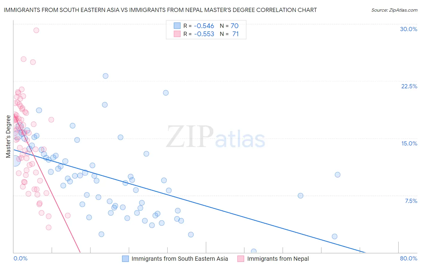 Immigrants from South Eastern Asia vs Immigrants from Nepal Master's Degree