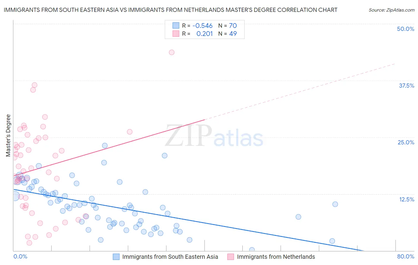 Immigrants from South Eastern Asia vs Immigrants from Netherlands Master's Degree