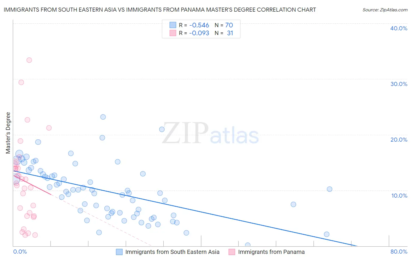 Immigrants from South Eastern Asia vs Immigrants from Panama Master's Degree